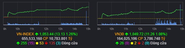 Market Analysis 08/05: Động lực Vốn hóa lớn. VNINDEX củng cố đà tăng mạnh mẽ